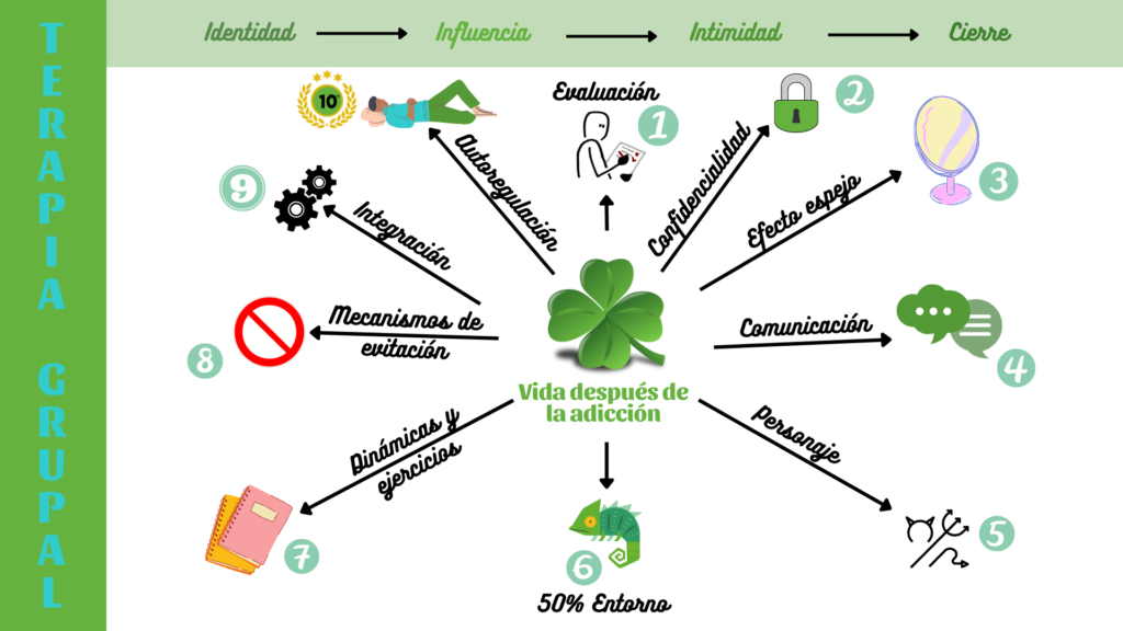 Diagrama del método de terapia grupal Vida después de la adicción con las diez fases del proceso terapéutico.